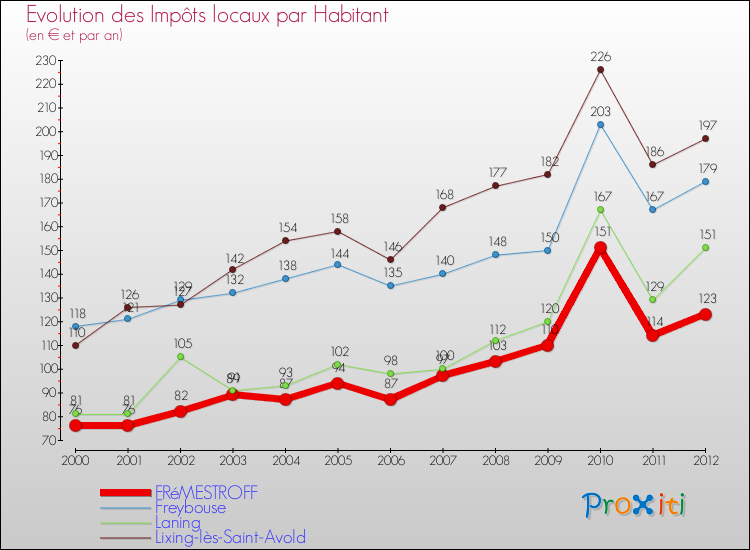 Evolution et montant des impôts locaux par Habitant pour FRéMESTROFF et les communes proches Comparaison des impôts locaux par habitant pour FRéMESTROFF et les communes voisines