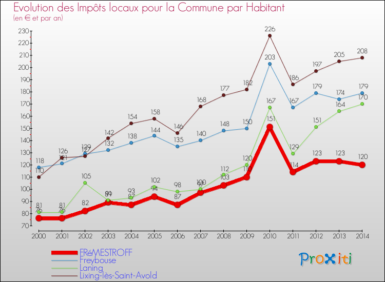 Evolution et montant des impôts locaux par Habitant pour FRéMESTROFF et les communes proches de 2000 à 2014 Comparaison des impôts locaux par habitant pour FRéMESTROFF et les communes voisines de 2000 à 2014