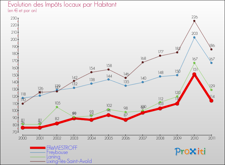 Evolution et montant des impôts locaux par Habitant pour FRéMESTROFF et les communes proches Comparaison des impôts locaux par habitant pour FRéMESTROFF et les communes voisines