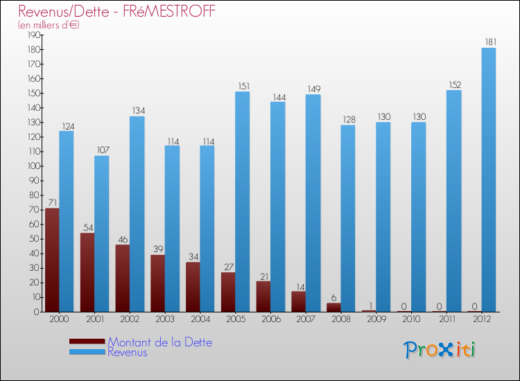 Evolution comparée de la dette et des revenus pour la commune de FRéMESTROFF de 2000 à 2012 Comparaison de la dette et des revenus pour FRéMESTROFF de 2000 à 2012