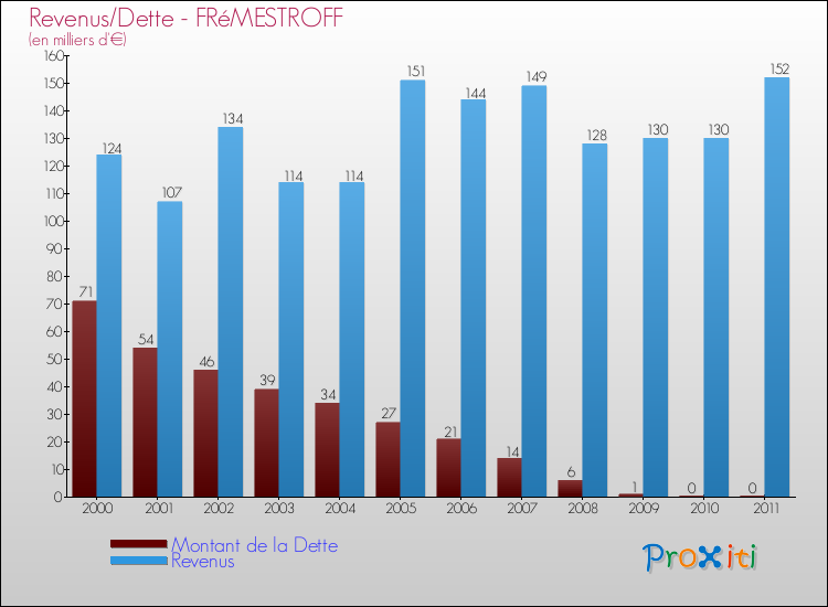 Evolution comparée de la dette et des revenus pour la commune de FRéMESTROFF de 2000 à 2011 Comparaison de la dette et des revenus pour FRéMESTROFF de 2000 à 2011