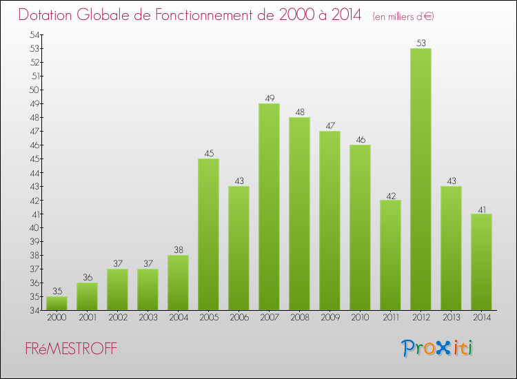 Evolution du montant de la Dotation Globale de Fonctionnement pour la commune de FRéMESTROFF de 2000 à 2014 Evolution du montant de la Dotation Globale de Fonctionnement pour FRéMESTROFF de 2000 à 2014