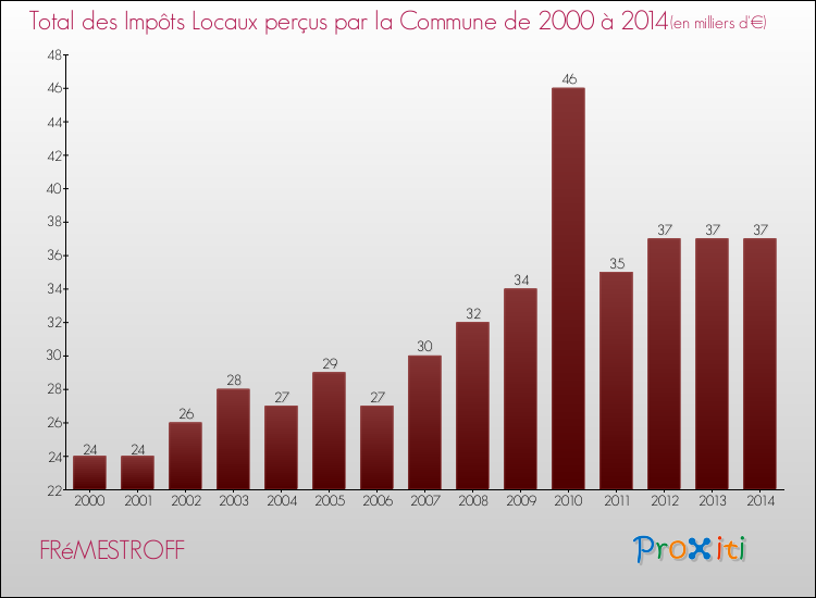 Evolution des Impôts Locaux pour la commune de FRéMESTROFF de 2000 à 2014 Evolution des Impôts Locaux pour FRéMESTROFF de 2000 à 2014