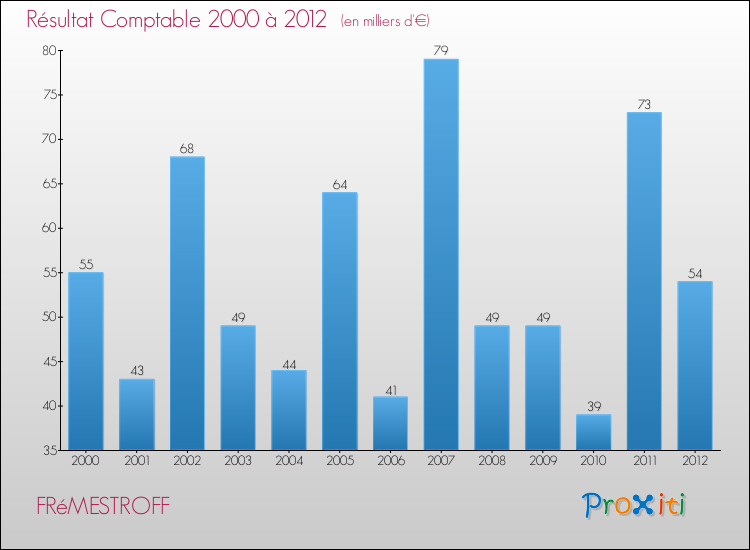 Evolution du résultat comptable pour la commune de FRéMESTROFF de 2000 à 2012 Evolution du résultat comptable pour FRéMESTROFF de 2000 à 2012