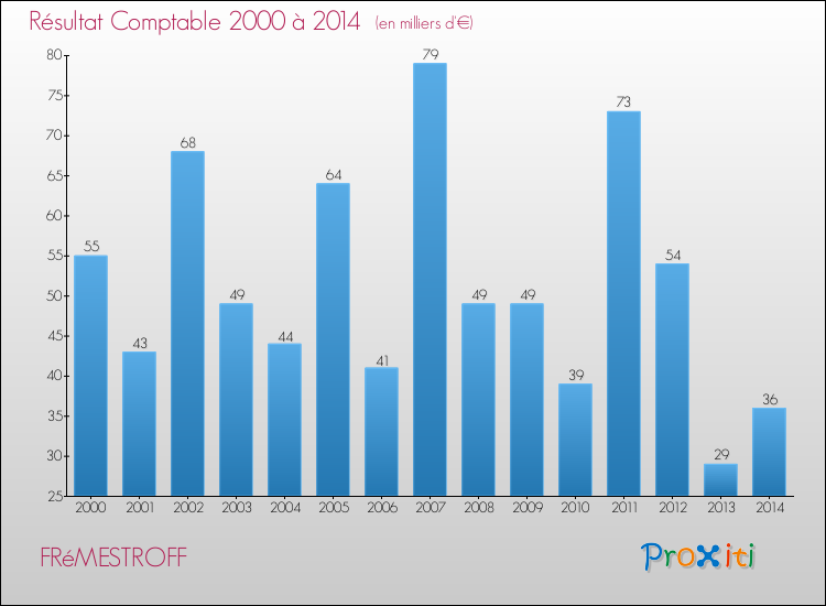 Evolution du résultat comptable pour la commune de FRéMESTROFF de 2000 à 2014 Evolution du résultat comptable pour FRéMESTROFF de 2000 à 2014