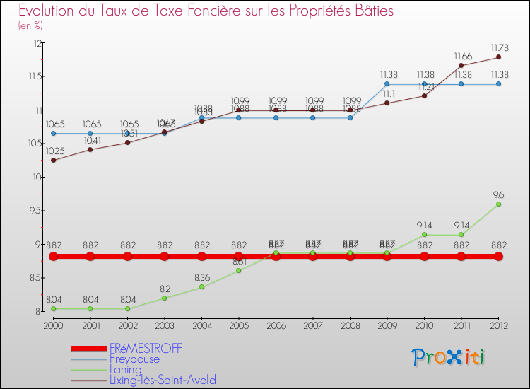 Evolution du taux de la taxe foncière sur le bati pour FRéMESTROFF et les communes proches de 2000 à 2012 Comparaison des taux de taxe foncière sur le bati pour FRéMESTROFF et les communes voisines de 2000 à 2012
