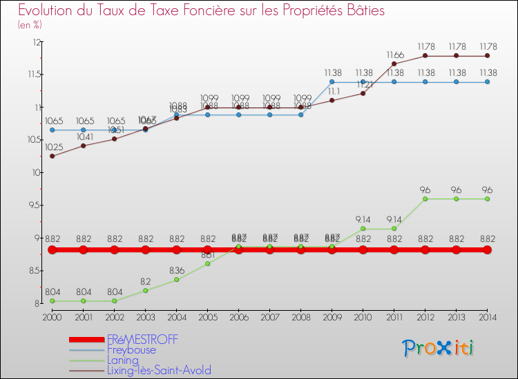 Evolution du taux de la taxe foncière sur le bati pour FRéMESTROFF et les communes proches de 2000 à 2014 Comparaison des taux de taxe foncière sur le bati pour FRéMESTROFF et les communes voisines de 2000 à 2014