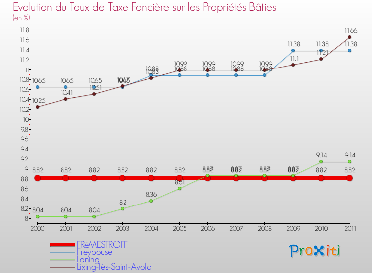 Evolution du taux de la taxe foncière sur le bati pour FRéMESTROFF et les communes proches Comparaison des taux de taxe foncière sur le bati pour FRéMESTROFF et les communes voisines
