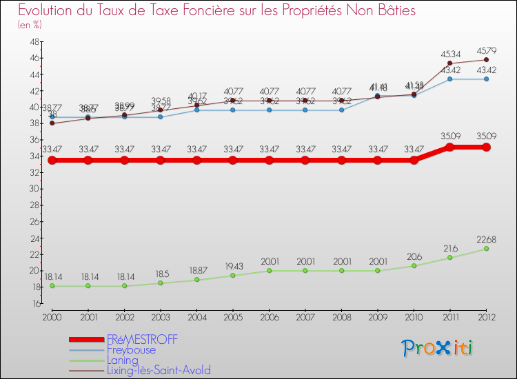 Evolution du taux de la taxe foncière sur les immeubles et terrains non batis pour FRéMESTROFF et les communes proches de 2000 à 2012 Comparaison des taux de la taxe foncière sur les immeubles et terrains non batis pour FRéMESTROFF et les communes voisines de 2000 à 2012