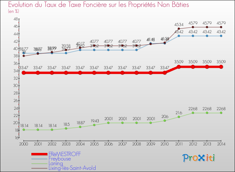 Evolution du taux de la taxe foncière sur les immeubles et terrains non batis pour FRéMESTROFF et les communes proches de 2000 à 2014 Comparaison des taux de la taxe foncière sur les immeubles et terrains non batis pour FRéMESTROFF et les communes voisines de 2000 à 2014