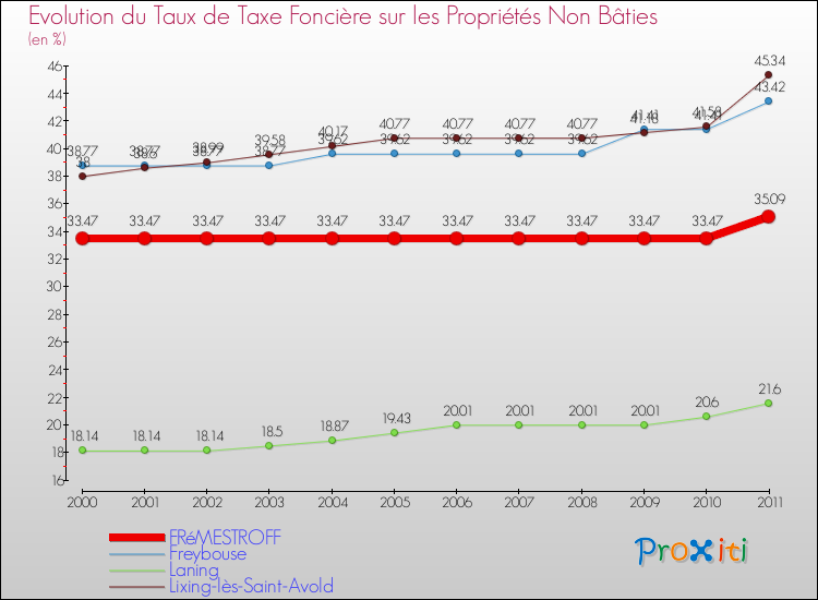 Evolution du taux de la taxe foncière sur les immeubles et terrains non batis pour FRéMESTROFF et les communes proches Comparaison des taux de la taxe foncière sur les immeubles et terrains non batis pour FRéMESTROFF et les communes voisines