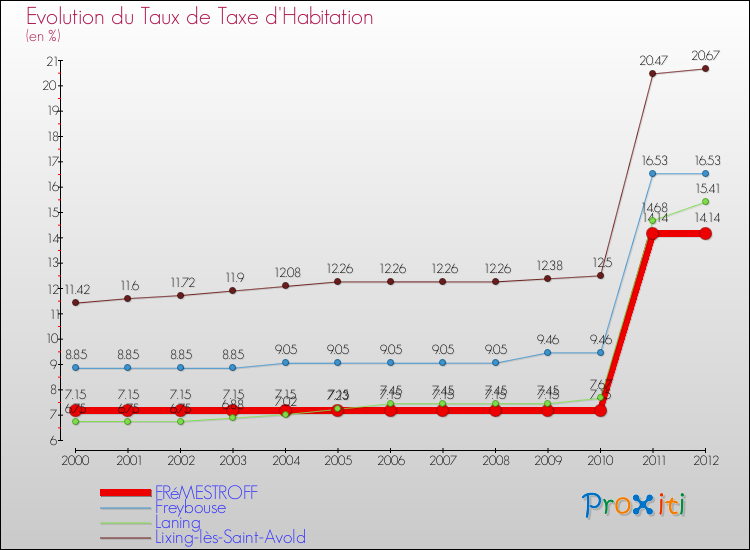 Evolution du taux de la taxe d'habitation pour FRéMESTROFF et les communes proches Comparaison des taux de la taxe d'habitation pour FRéMESTROFF et les communes voisines