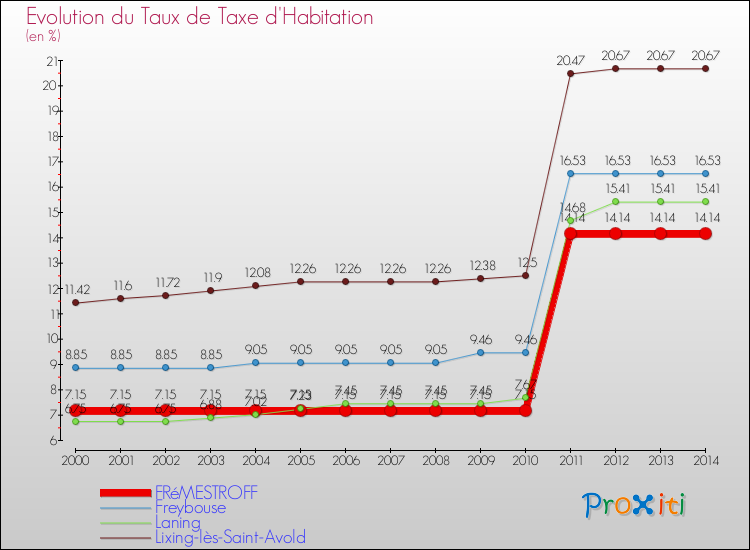 Evolution du taux de la taxe d'habitation pour FRéMESTROFF et les communes proches de 2000 à 2014 Comparaison des taux de la taxe d'habitation pour FRéMESTROFF et les communes voisines de 2000 à 2014