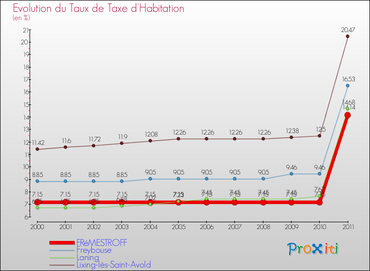 Evolution du taux de la taxe d'habitation pour FRéMESTROFF et les communes proches Comparaison des taux de la taxe d'habitation pour FRéMESTROFF et les communes voisines