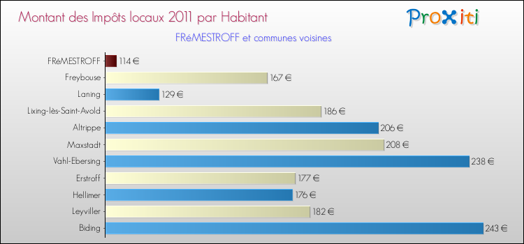 Montant des impôts locaux par Habitant pour FRéMESTROFF et les communes proches Comparaison des impôts locaux par habitant pour FRéMESTROFF et les communes voisines