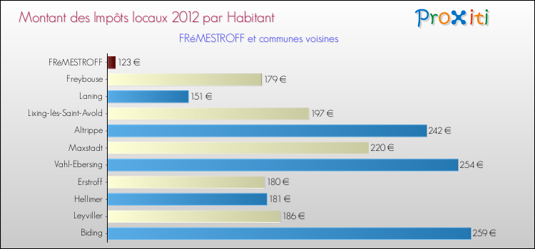 Montant des impôts locaux par Habitant pour FRéMESTROFF et les communes proches Comparaison des impôts locaux par habitant pour FRéMESTROFF et les communes voisines