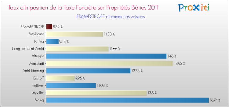 Taux d'imposition de la taxe foncière sur le bati 2011 pour FRéMESTROFF et les communes proches Comparaison des taux d'imposition de la taxe foncière sur le bati 2011 pour FRéMESTROFF et les communes voisines