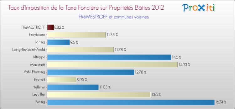 Taux d'imposition de la taxe foncière sur le bati 2012 pour FRéMESTROFF et les communes proches Comparaison des taux d'imposition de la taxe foncière sur le bati 2012 pour FRéMESTROFF et les communes voisines