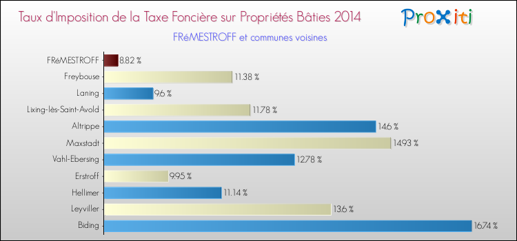 Taux d'imposition de la taxe foncière sur le bati 2014 pour FRéMESTROFF et les communes proches Comparaison des taux d'imposition de la taxe foncière sur le bati 2014 pour FRéMESTROFF et les communes voisines