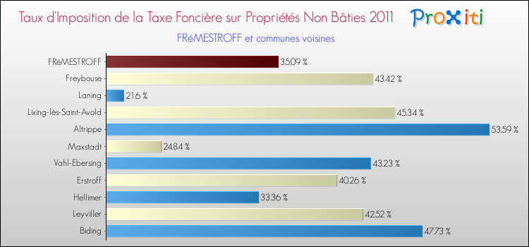 Taux d'imposition de la taxe foncière sur les immeubles et terrains non batis 2011 pour FRéMESTROFF et les communes proches Comparaison des taux d'imposition de la taxe foncière sur les immeubles et terrains non batis 2011 pour FRéMESTROFF et les communes voisines