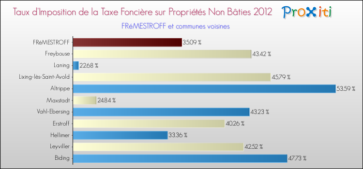 Taux d'imposition de la taxe foncière sur les immeubles et terrains non batis 2012 pour FRéMESTROFF et les communes proches Comparaison des taux d'imposition de la taxe foncière sur les immeubles et terrains non batis 2012 pour FRéMESTROFF et les communes voisines