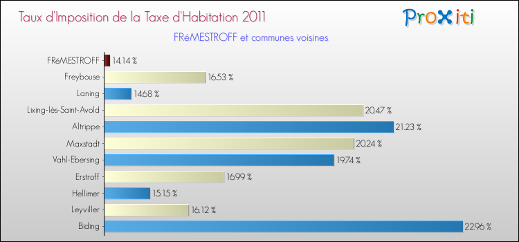 Taux d'imposition de la taxe d'habitation 2011 pour FRéMESTROFF et les communes proches Comparaison des taux d'imposition de la taxe d'habitation 2011 pour FRéMESTROFF et les communes voisines