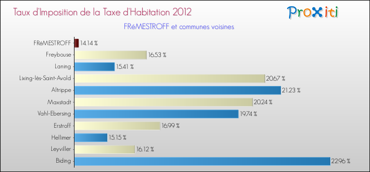 Taux d'imposition de la taxe d'habitation 2012 pour FRéMESTROFF et les communes proches Comparaison des taux d'imposition de la taxe d'habitation 2012 pour FRéMESTROFF et les communes voisines