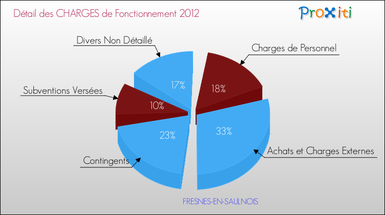 Décomposition des Charges de Fonctionnement 2012 de la commune de FRESNES-EN-SAULNOIS Charges de Fonctionnement 2012 pour la commune de FRESNES-EN-SAULNOIS