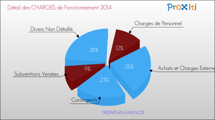 Décomposition des Charges de Fonctionnement 2014 de la commune de FRESNES-EN-SAULNOIS Charges de Fonctionnement 2014 pour la commune de FRESNES-EN-SAULNOIS