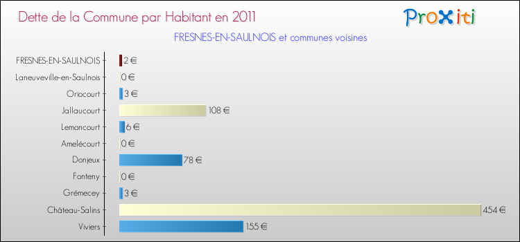 Dette par habitant de la commune en 2011 pour FRESNES-EN-SAULNOIS et les communes proches Comparaison de la dette par habitant de la commune en 2011 pour FRESNES-EN-SAULNOIS et les communes voisines