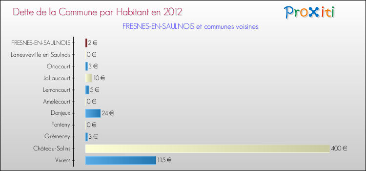 Dette par habitant de la commune en 2012 pour FRESNES-EN-SAULNOIS et les communes proches Comparaison de la dette par habitant de la commune en 2012 pour FRESNES-EN-SAULNOIS et les communes voisines