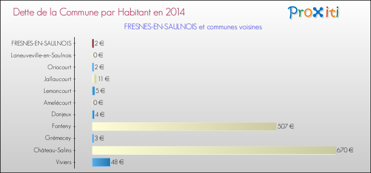 Dette par habitant de la commune en 2014 pour FRESNES-EN-SAULNOIS et les communes proches Comparaison de la dette par habitant de la commune en 2014 pour FRESNES-EN-SAULNOIS et les communes voisines