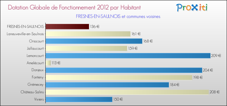Montant des dotations globales de fonctionnement DGF par Habitant pour FRESNES-EN-SAULNOIS et les communes proches Comparaison des des dotations globales de fonctionnement DGF par habitant pour FRESNES-EN-SAULNOIS et les communes voisines