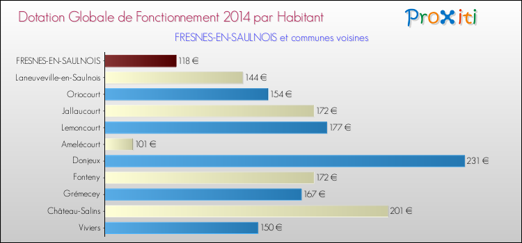 Montant des dotations globales de fonctionnement DGF par Habitant pour FRESNES-EN-SAULNOIS et les communes proches en 2014. Comparaison des des dotations globales de fonctionnement DGF par habitant pour FRESNES-EN-SAULNOIS et les communes voisines en 2014.