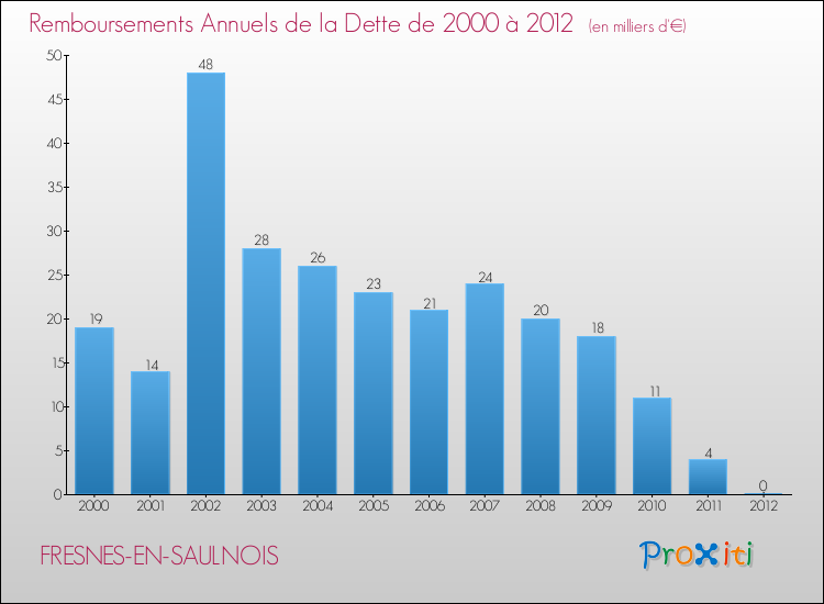 Evolution de l'annuité de la dette pour la commune de FRESNES-EN-SAULNOIS de 2000 à 2012 Annuités de la dette pour FRESNES-EN-SAULNOIS de 2000 à 2012