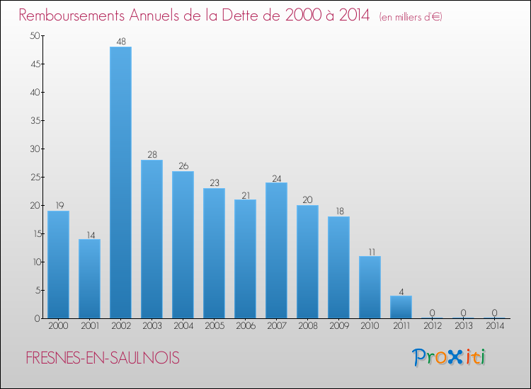 Evolution de l'annuité de la dette pour la commune de FRESNES-EN-SAULNOIS de 2000 à 2014 Annuités de la dette pour FRESNES-EN-SAULNOIS de 2000 à 2014