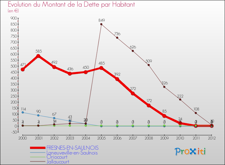 Evolution de la dette par habitant pour la commune de FRESNES-EN-SAULNOIS et les communes proches de 2000 à 2012 Comparaison de la dette par habitant pour FRESNES-EN-SAULNOIS et les communes voisines de 2000 à 2012