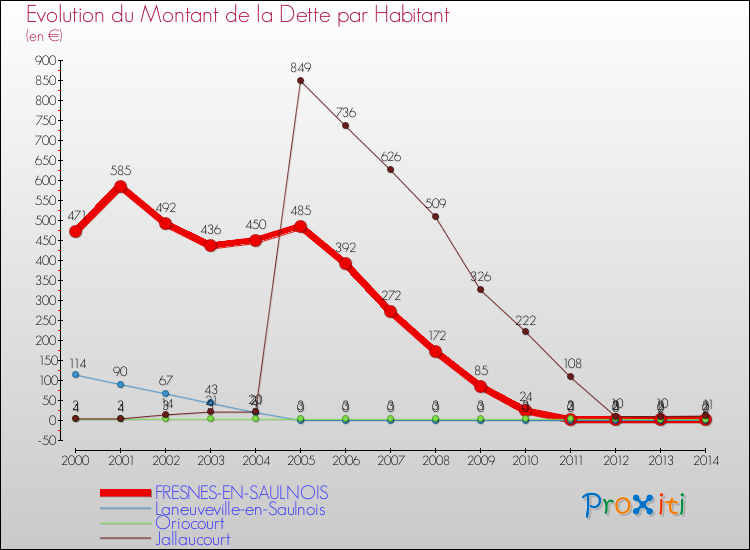 Evolution de la dette par habitant pour la commune de FRESNES-EN-SAULNOIS et les communes proches de 2000 à 2014 Comparaison de la dette par habitant pour FRESNES-EN-SAULNOIS et les communes voisines de 2000 à 2014