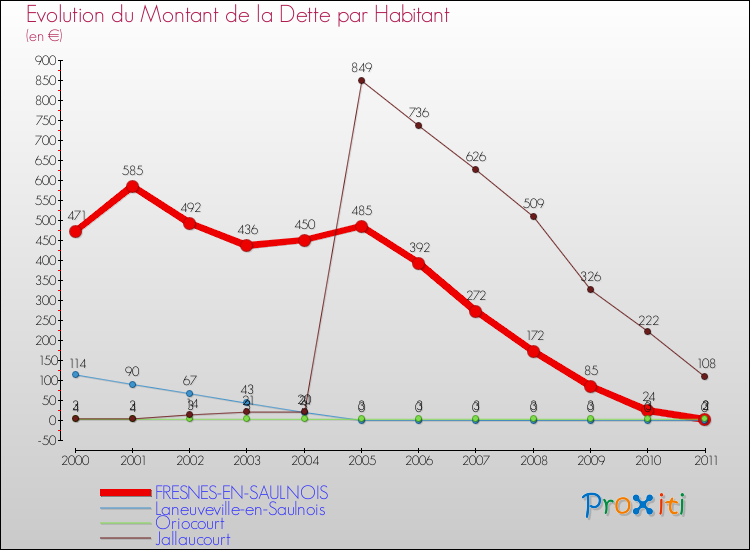 Evolution de la dette par habitant pour la commune de FRESNES-EN-SAULNOIS et les communes proches Comparaison de la dette par habitant pour FRESNES-EN-SAULNOIS et les communes voisines