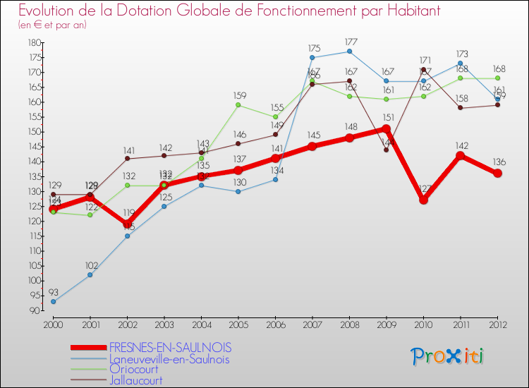 Evolution et montant de la dotation globale de fonctionnement par Habitant pour FRESNES-EN-SAULNOIS et les communes proches Comparaison des dotations globales de fonctionnement par habitant pour FRESNES-EN-SAULNOIS et les communes voisines