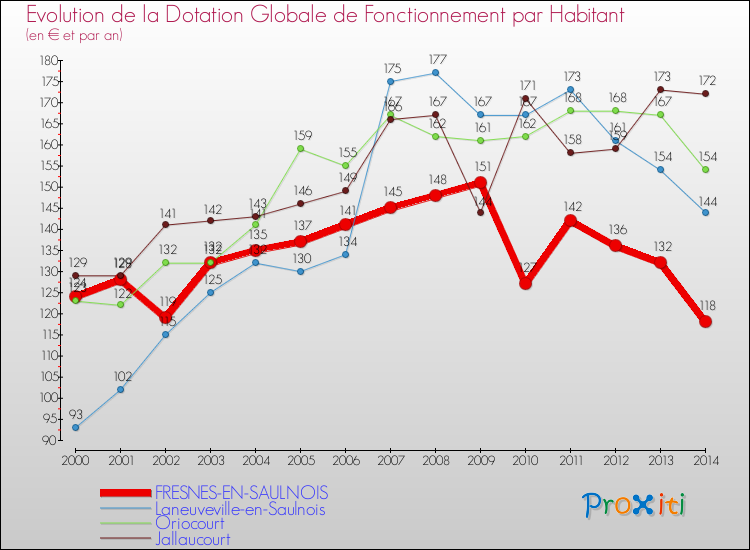 Evolution et montant de la dotation globale de fonctionnement par Habitant pour FRESNES-EN-SAULNOIS et les communes proches de 2000 à 2014. Comparaison des dotations globales de fonctionnement par habitant pour FRESNES-EN-SAULNOIS et les communes voisines de 2000 à 2014.