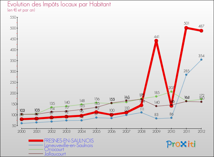 Evolution et montant des impôts locaux par Habitant pour FRESNES-EN-SAULNOIS et les communes proches Comparaison des impôts locaux par habitant pour FRESNES-EN-SAULNOIS et les communes voisines