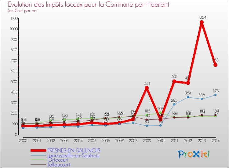 Evolution et montant des impôts locaux par Habitant pour FRESNES-EN-SAULNOIS et les communes proches de 2000 à 2014 Comparaison des impôts locaux par habitant pour FRESNES-EN-SAULNOIS et les communes voisines de 2000 à 2014