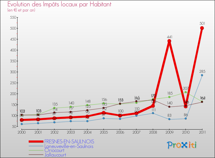 Evolution et montant des impôts locaux par Habitant pour FRESNES-EN-SAULNOIS et les communes proches Comparaison des impôts locaux par habitant pour FRESNES-EN-SAULNOIS et les communes voisines