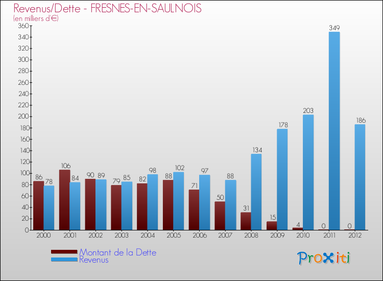 Evolution comparée de la dette et des revenus pour la commune de FRESNES-EN-SAULNOIS de 2000 à 2012 Comparaison de la dette et des revenus pour FRESNES-EN-SAULNOIS de 2000 à 2012