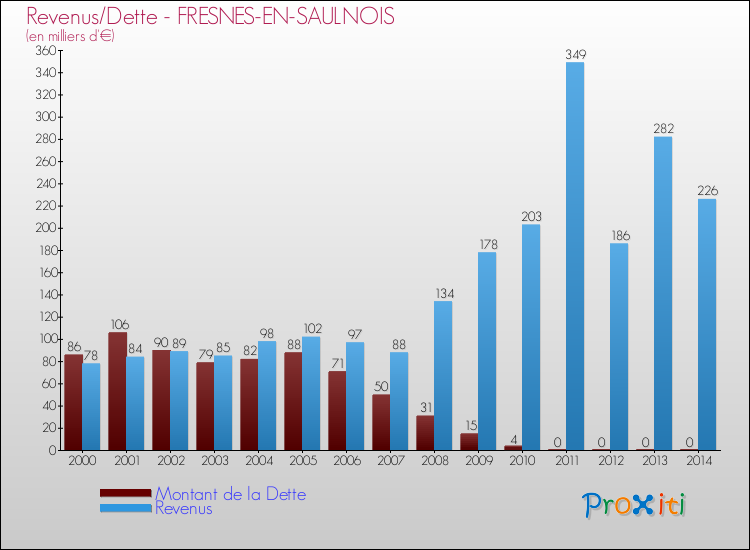 Evolution comparée de la dette et des revenus pour la commune de FRESNES-EN-SAULNOIS de 2000 à 2014 Comparaison de la dette et des revenus pour FRESNES-EN-SAULNOIS de 2000 à 2014