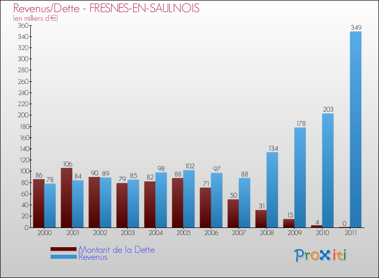 Evolution comparée de la dette et des revenus pour la commune de FRESNES-EN-SAULNOIS de 2000 à 2011 Comparaison de la dette et des revenus pour FRESNES-EN-SAULNOIS de 2000 à 2011