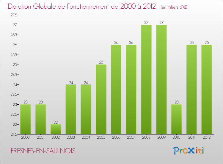 Evolution du montant de la Dotation Globale de Fonctionnement pour la commune de FRESNES-EN-SAULNOIS de 2000 à 2012 Evolution du montant de la Dotation Globale de Fonctionnement pour FRESNES-EN-SAULNOIS de 2000 à 2012
