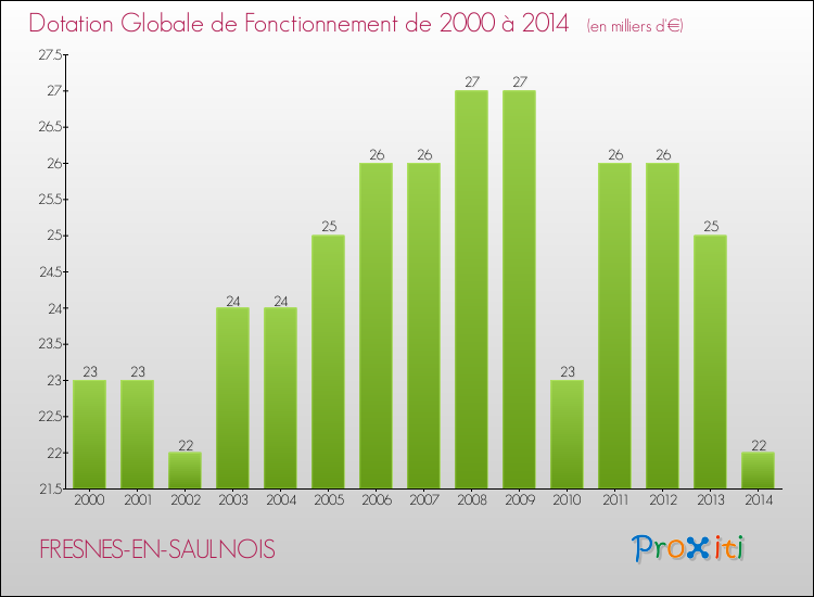 Evolution du montant de la Dotation Globale de Fonctionnement pour la commune de FRESNES-EN-SAULNOIS de 2000 à 2014 Evolution du montant de la Dotation Globale de Fonctionnement pour FRESNES-EN-SAULNOIS de 2000 à 2014