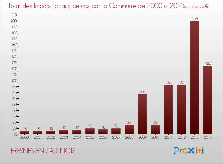 Evolution des Impôts Locaux pour la commune de FRESNES-EN-SAULNOIS de 2000 à 2014 Evolution des Impôts Locaux pour FRESNES-EN-SAULNOIS de 2000 à 2014